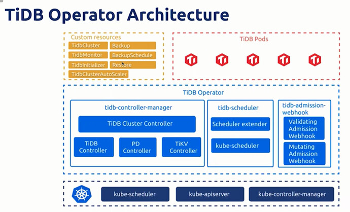 TiDB%20operator%20architecture