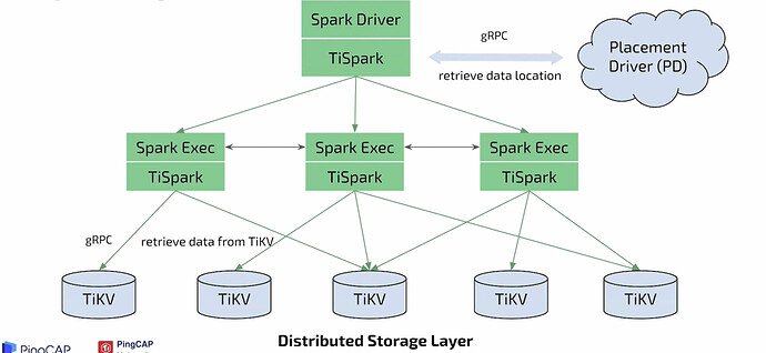 tispark