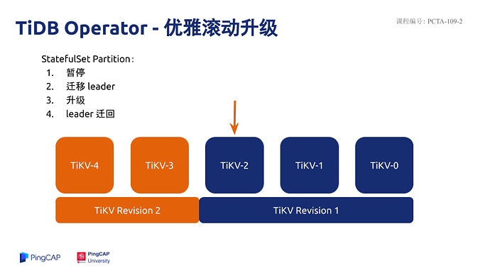 PCTA-109-2%EF%BC%9ATiDB-Operator%20%E5%8E%9F%E7%90%86%E4%B8%8E%E5%AE%9E%E7%8E%B0%20(1)