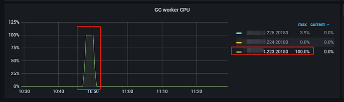 gc worker CPU
