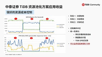 中泰证券 TiDB 资源池化方案应用收益1