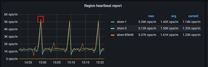 Region heartbeat report