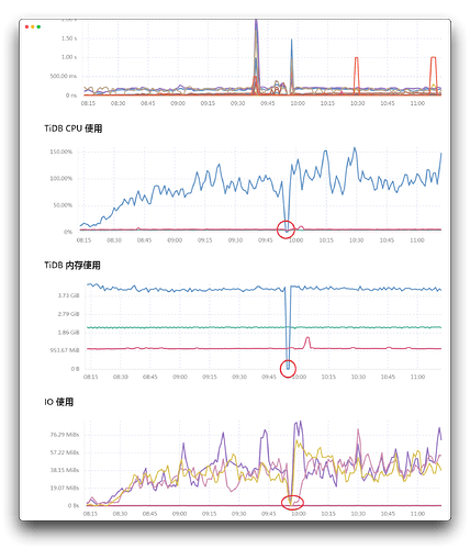 tidb_mem_cpu