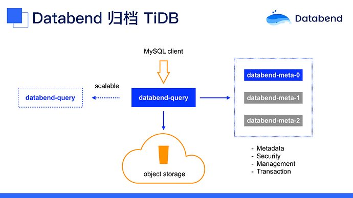 基于Databend的TiDB数据归档实践-V2-08
