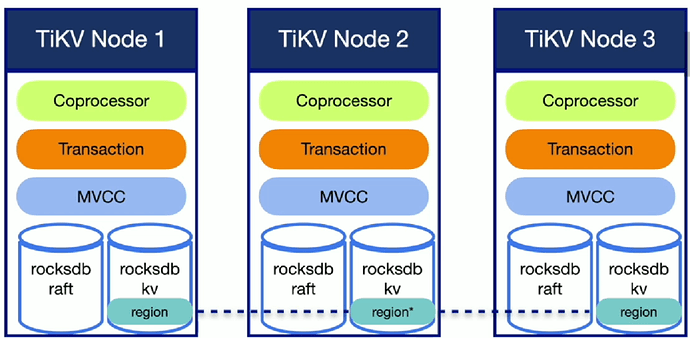 Tikv