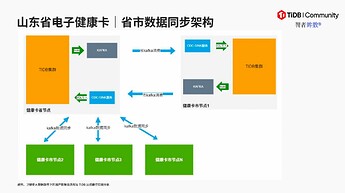 山东省电子健康卡｜省市数据同步架构