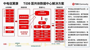 中电信翼康 ✖ TiDB 医共体数据中心解决方案
