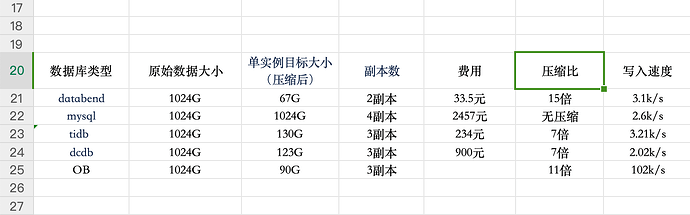 tidb压缩比