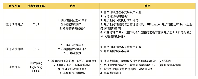 升级方案选择